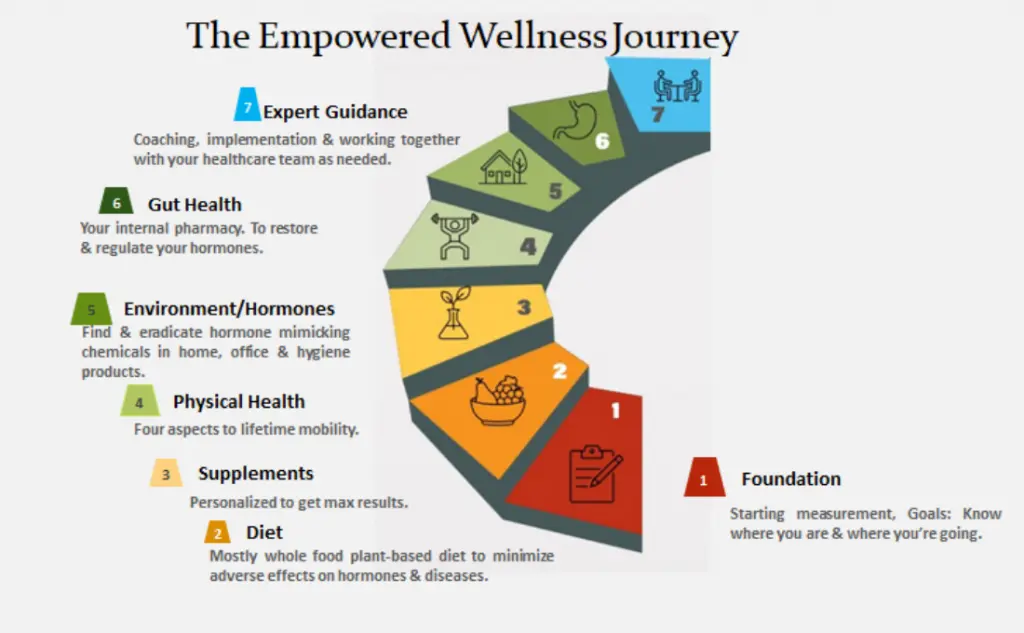 Empowered Wellness Journey - Dr Leslie K. Empowered Wellness Approach ...
